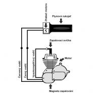 Elektrozapojení motoru Elektrozapojení motoru
